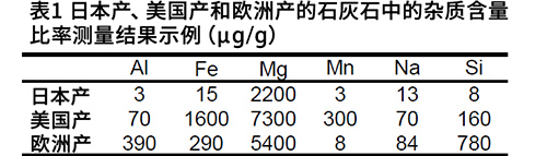 表1 日本产、美国产和欧洲产的石灰石中的杂质含量比率测量结果示例（µg/g）