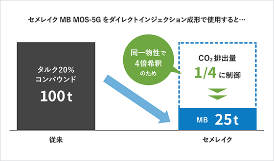 セメレイクMB MOS-5Gをダイレクトインジェクション形成で使用すると、CO2排出量1/4に制御できる。