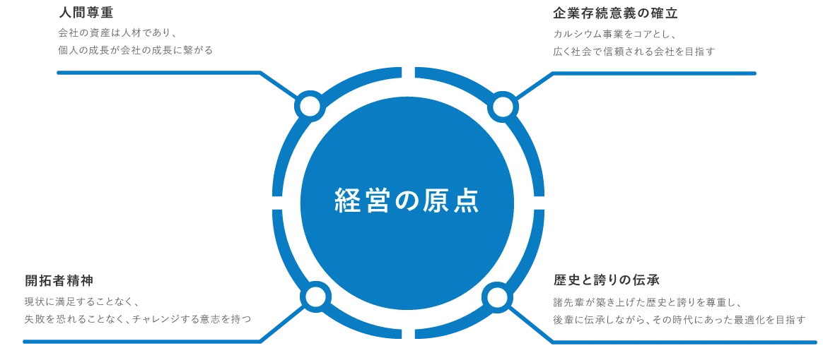 白石グループ100年計画の礎図