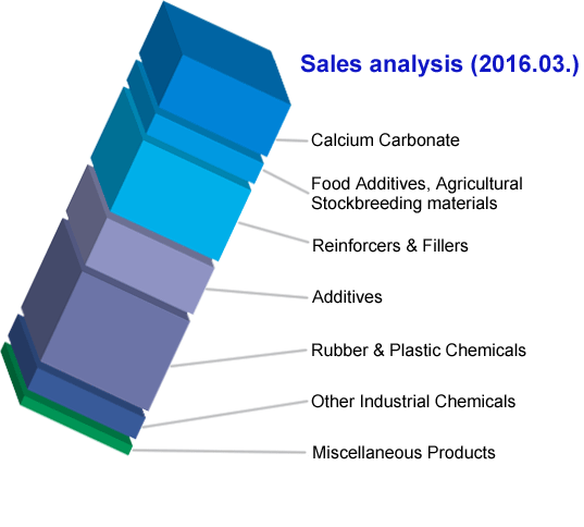 Sales analysis (2007)