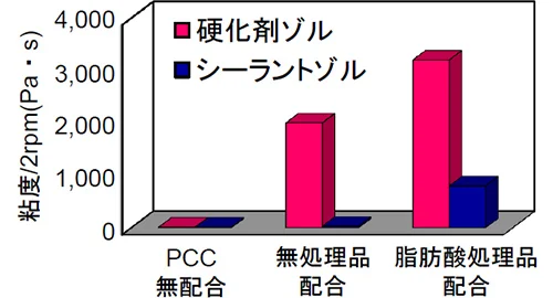 PCC無配合、無処理PCC配合、脂肪酸処理PCC配合の2成分形ポリウレタンの粘度変化を示したグラフ