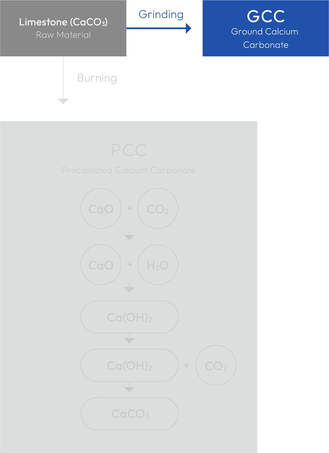 GCC Collo-Calso-WB ( Ground Calcium Carbonate )