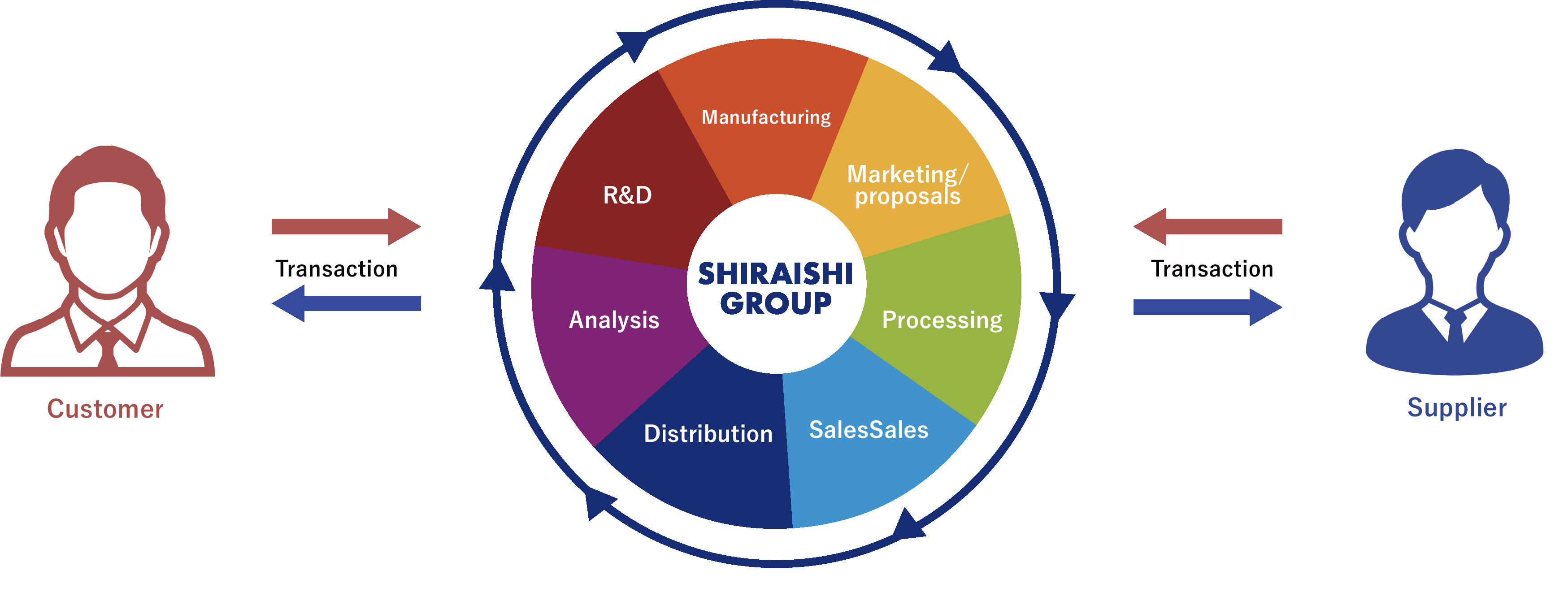 Shiraishi Group Profil