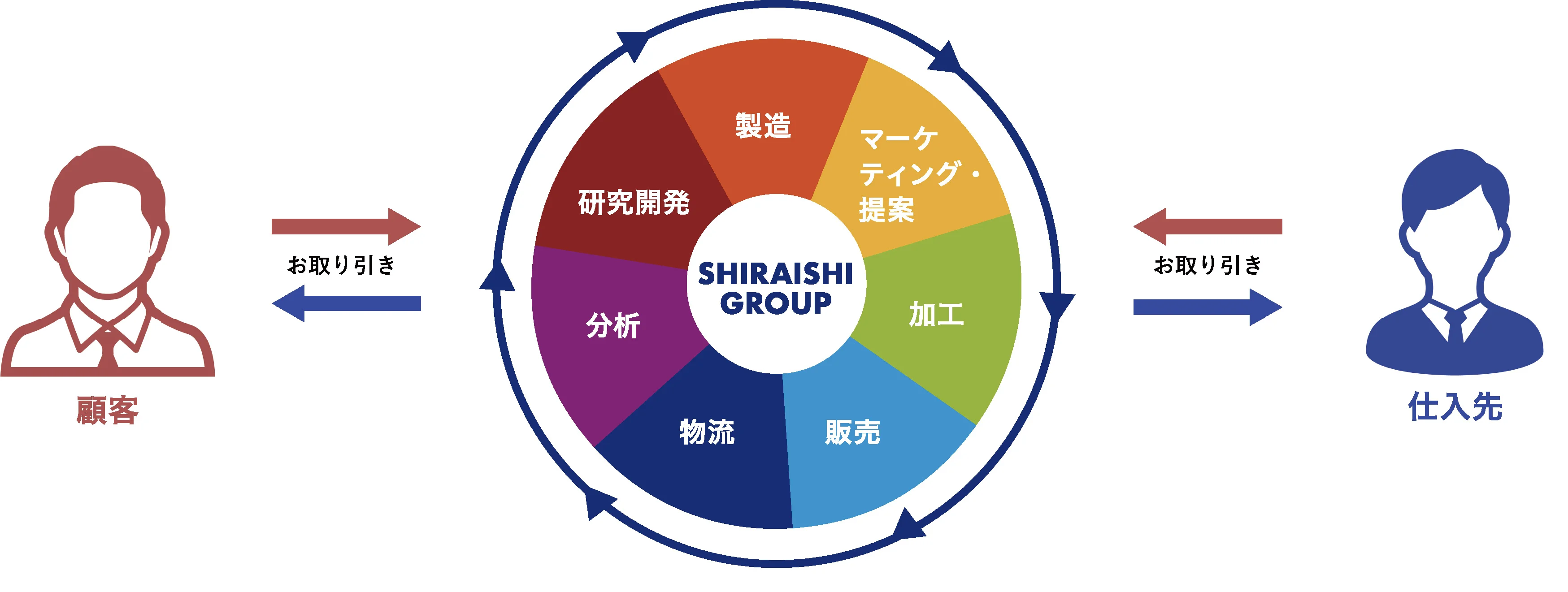 白石グループのバリューチェーンの仕組み図