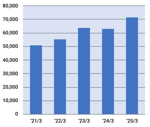 白石カルシウム株式会社の売上高の推移グラフ