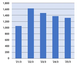 白石カルシウム株式会社の経常利益の推移グラフ