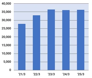 白石カルシウム株式会社の総資産額の推移グラフ