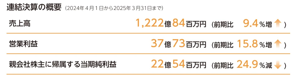 白石グループの2023年4月1日から2024年3月31日までの連結決算の概要