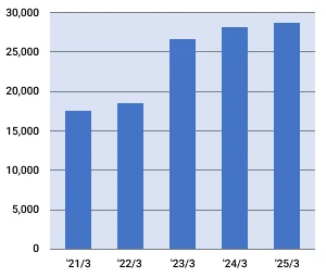 白石工業株式会社の売上高の推移グラフ