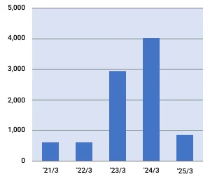 白石工業株式会社の当期純利益の推移グラフ