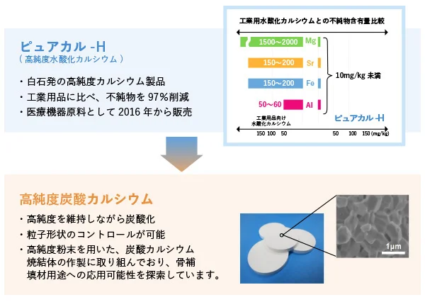 ピュアカル-H(高純度水酸化カルシウム)から高純度炭酸カルシウム
