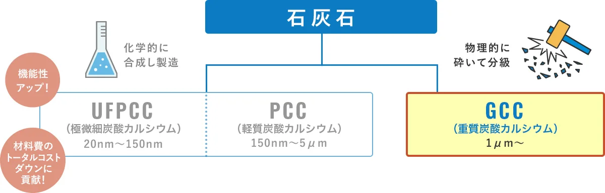 UFPCC・PCCとGCCの分類の図