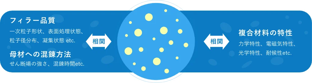 母材中でのフィラーの分散粒子径分布のイメージ画像
