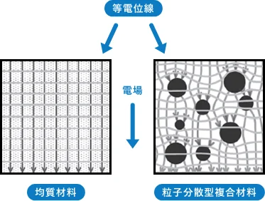 誘電率測定法のイメージ画像