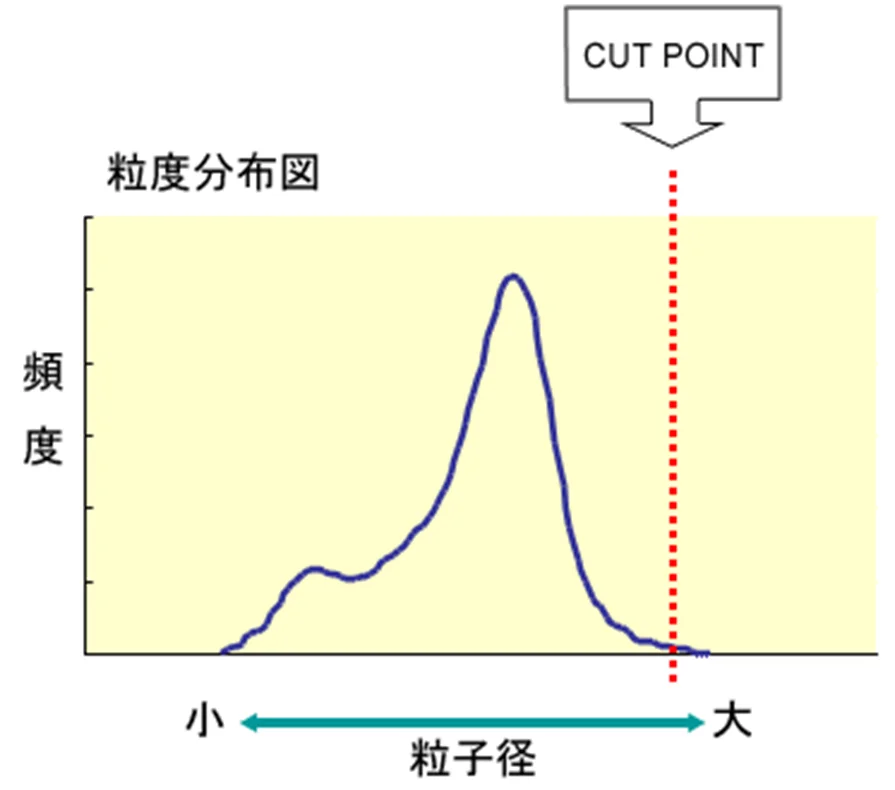 粒度分布のグラフ画像