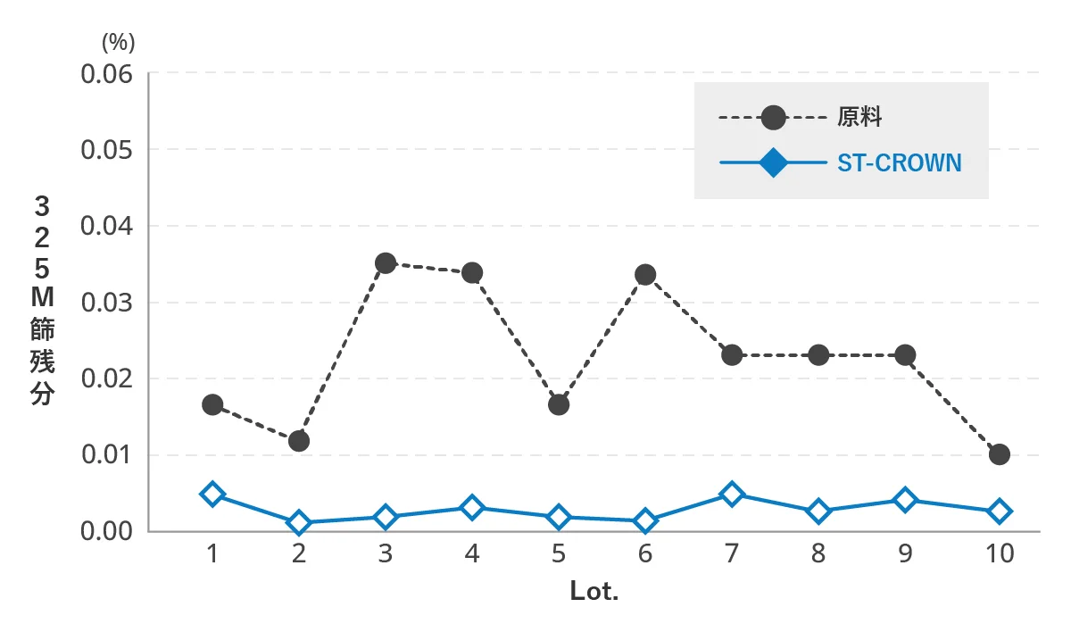 カオリンクレーの粗粒子除去のグラフ画像