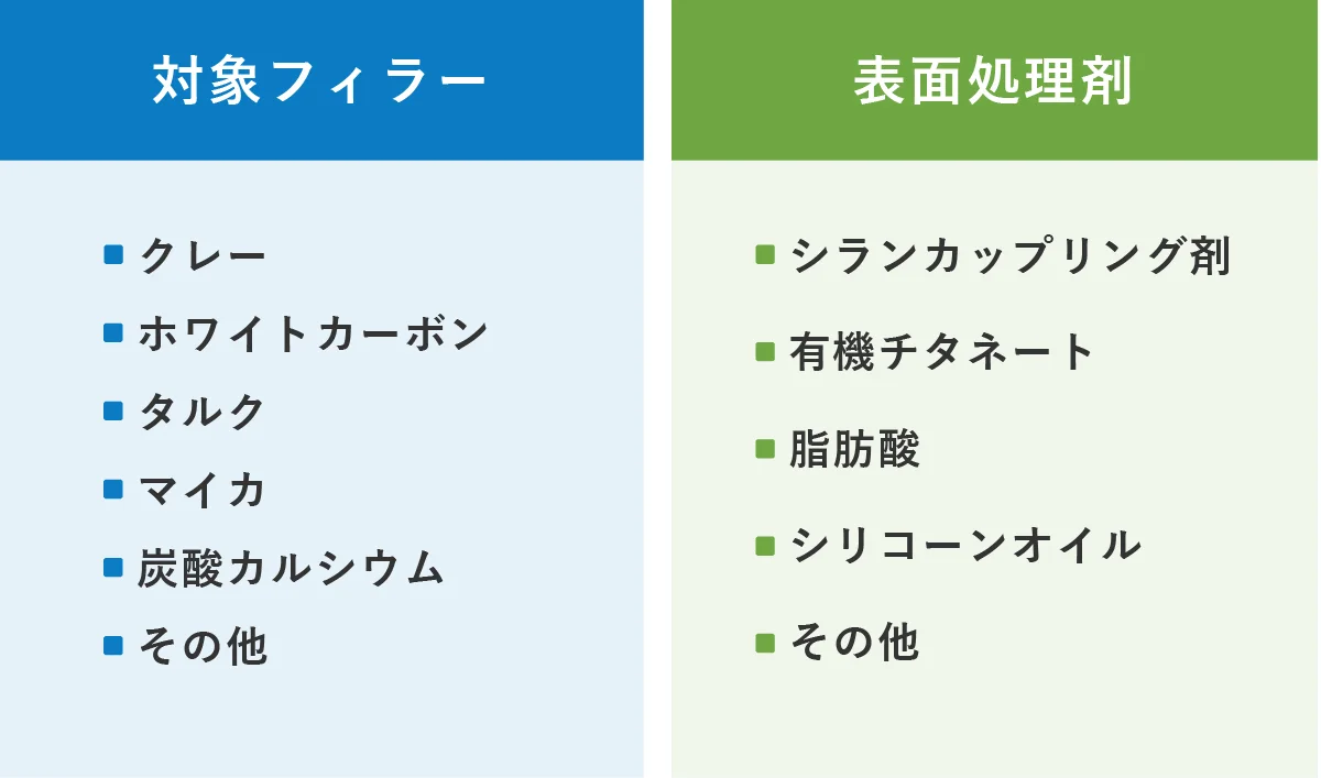 対象フィラーと表面処理剤の一覧画像