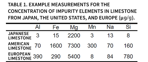 Table 1. Example measurements for the concentration of impurity elements in limestone from Japan, the United States, and Europe (µg / g).